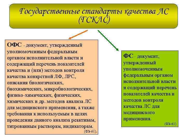 Государственные стандарты качества ЛС (ГСКЛС) ОФС - документ, утвержденный уполномоченным федеральным органом исполнительной власти