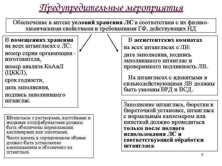 Предупредительные мероприятия Обеспечение в аптеке условий хранения ЛС в соответствии с их физикохимическими свойствами