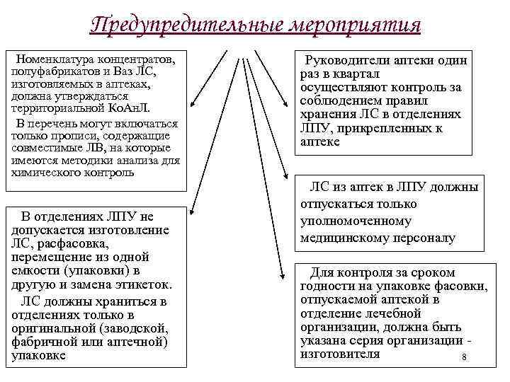 Предупредительные мероприятия Номенклатура концентратов, полуфабрикатов и Ваз ЛС, изготовляемых в аптеках, должна утверждаться территориальной