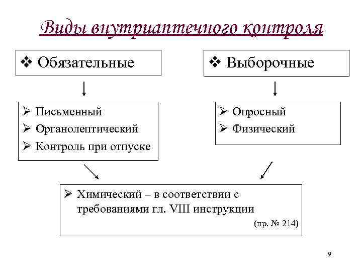 Обязательные виды внутриаптечного контроля качества