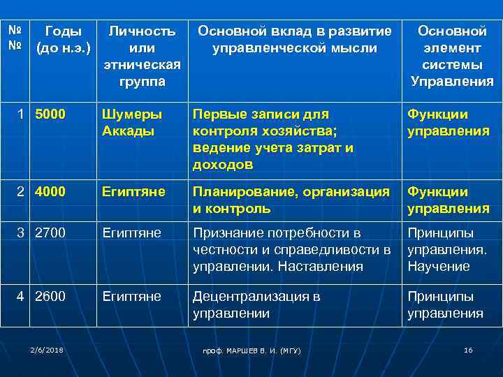 № № Годы (до н. э. ) Личность Основной вклад в развитие Основной или