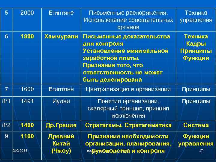 5 2000 6 1800 Египтяне Письменные распоряжения. Техника Использование совещательных управления органов Хаммурапи Письменные