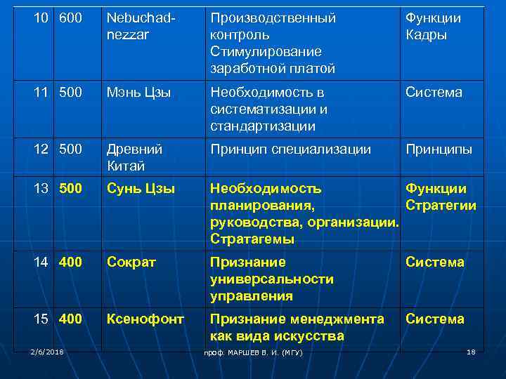 10 600 Nebuchadnezzar Производственный контроль Стимулирование заработной платой Функции Кадры 11 500 Мэнь Цзы