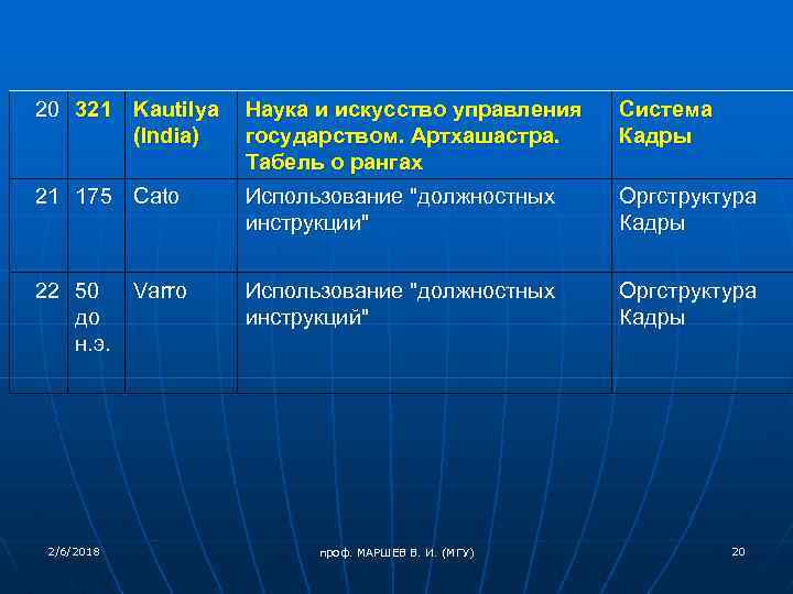 20 321 Kautilya Наука и искусство управления (India) государством. Артхашастра. Табель о рангах Система