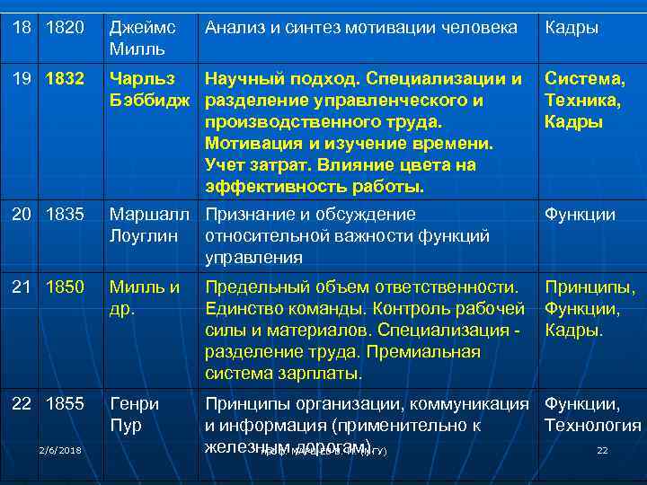 18 1820 Джеймс Милль 19 1832 Чарльз Научный подход. Специализации и Система, Бэббидж разделение