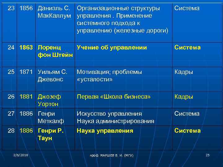 23 1856 Даниэль С. Организационные структуры Система Мак. Каллум управления. Применение системного подхода к