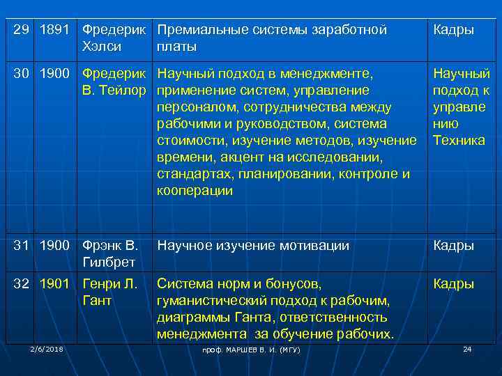 29 1891 Фредерик Премиальные системы заработной Хэлси платы Кадры 30 1900 Фредерик В. Тейлор
