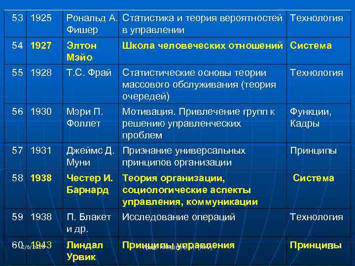 53 1925 Рональд А. Статистика и теория вероятностей Технология Фишер в управлении 54 1927