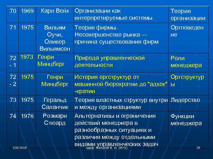 70 1969 Карл Вейк Организации как интерпретируемые системы Теория организации Вильям Оучи, Оливер Вильямсон