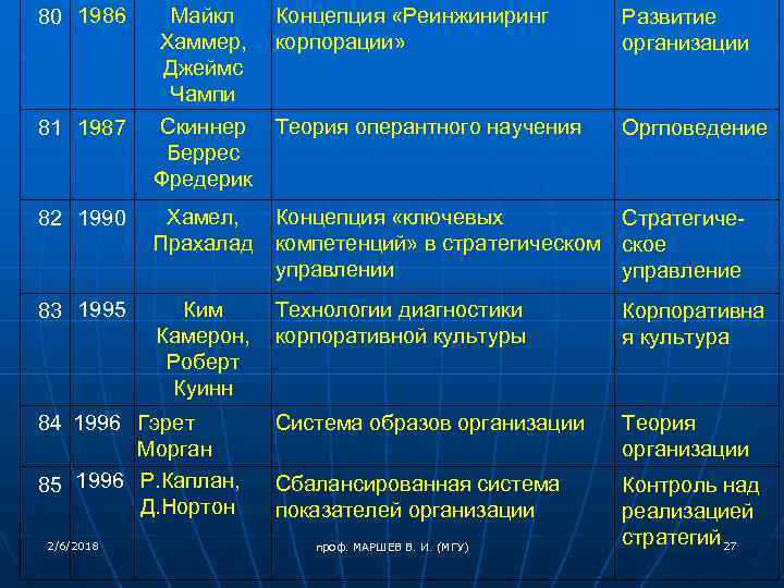 80 1986 Майкл Хаммер, Джеймс Чампи Концепция «Реинжиниринг корпорации» Развитие организации 81 1987 Скиннер