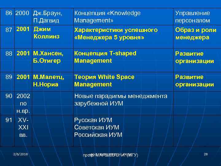 86 2000 Дж. Браун, П. Дагвид 87 2001 Джим Коллинз Концепция «Knowledge Management» Управление