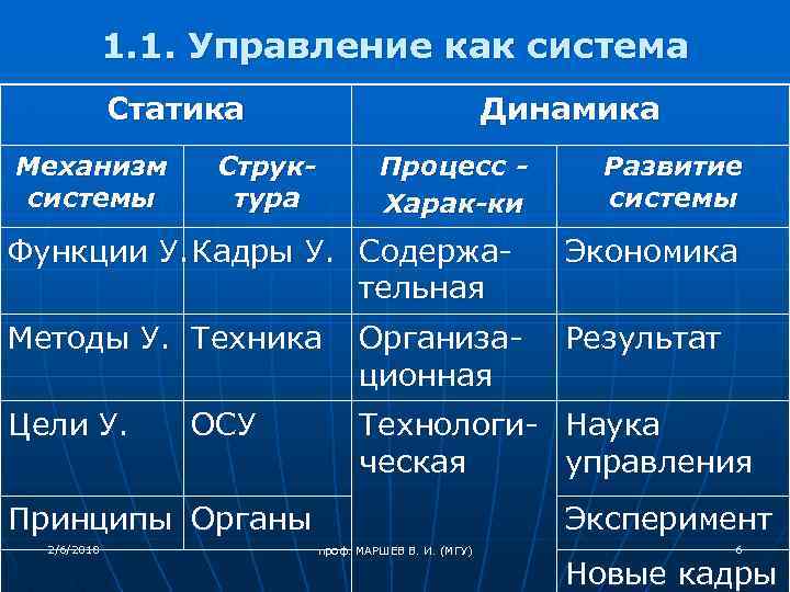 1. 1. Управление как система Статика Механизм системы Динамика Структура Процесс Харак-ки Развитие системы