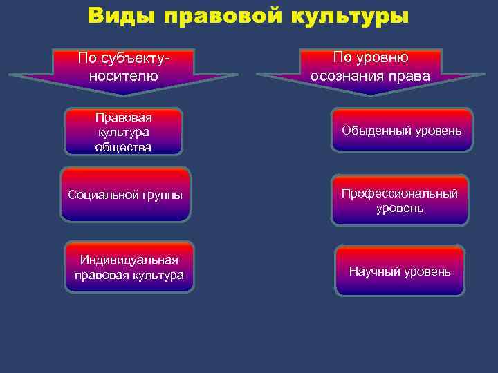 Правовая культура общества виды