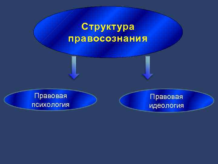 Структура правосознания Правовая психология Правовая идеология 