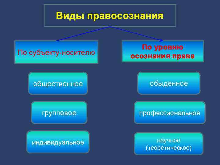 Структура общественного правосознания