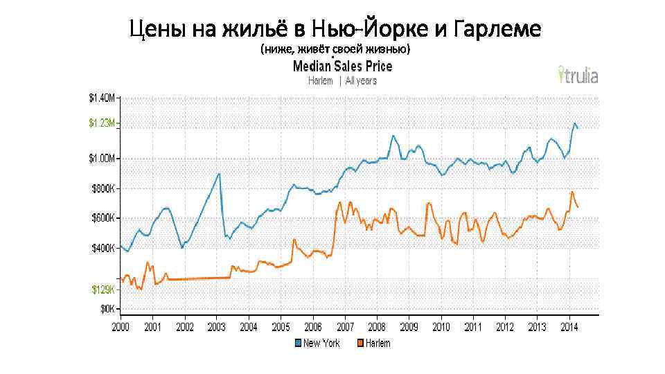 Цены на жильё в Нью-Йорке и Гарлеме (ниже, живёт. своей жизнью) 