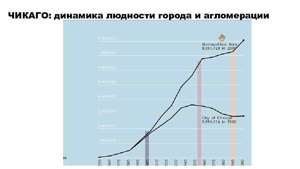 ЧИКАГО: динамика людности города и агломерации 