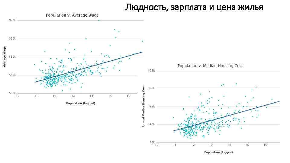 Людность, зарплата и цена жилья 