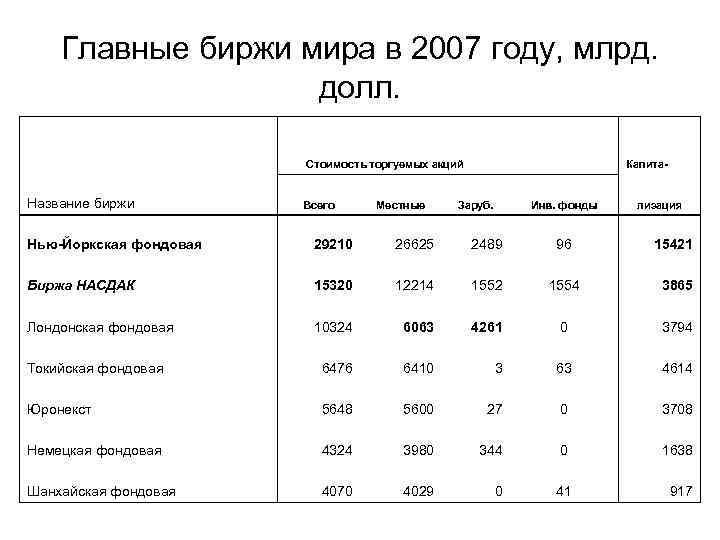 Главные биржи мира в 2007 году, млрд. долл. Стоимость торгуемых акций Название биржи Всего