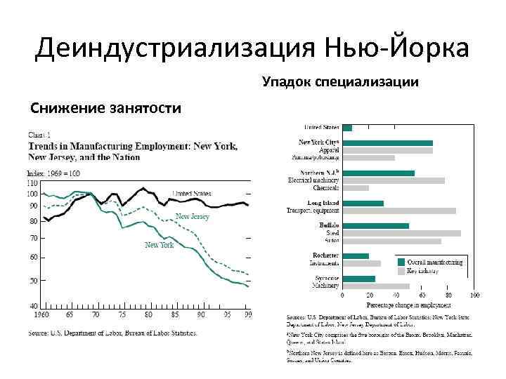 Деиндустриализация Нью-Йорка Упадок специализации Снижение занятости 