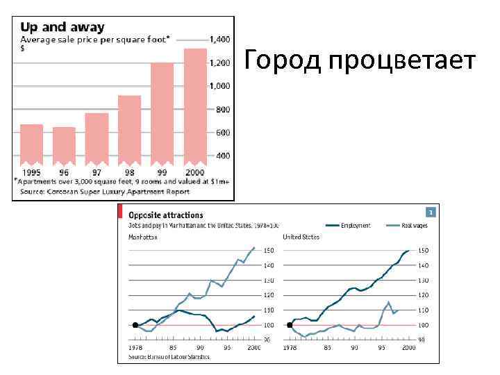 Город процветает 