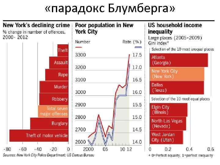  «парадокс Блумберга» 