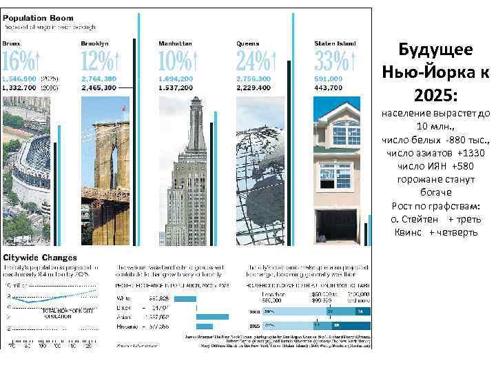 Будущее Нью-Йорка к 2025: население вырастет до 10 млн. , число белых -880 тыс.