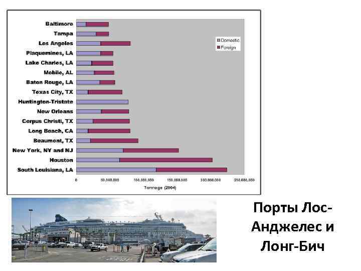 Порты Лос. Анджелес и Лонг-Бич 