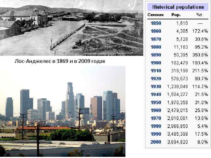 Лос-Анджелес в 1869 и в 2009 годах 