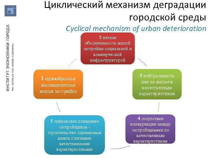 Циклический механизм деградации городской среды Cyclical mechanism of urban deterioration 2 низкая обеспеченность жилой