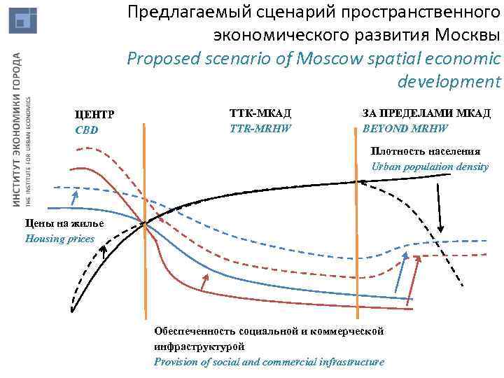 Предлагаемый сценарий пространственного экономического развития Москвы Proposed scenario of Moscow spatial economic development ЦЕНТР