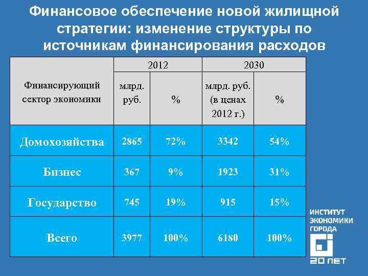 Финансовое обеспечение новой жилищной стратегии: изменение структуры по источникам финансирования расходов 2012 Финансирующий сектор