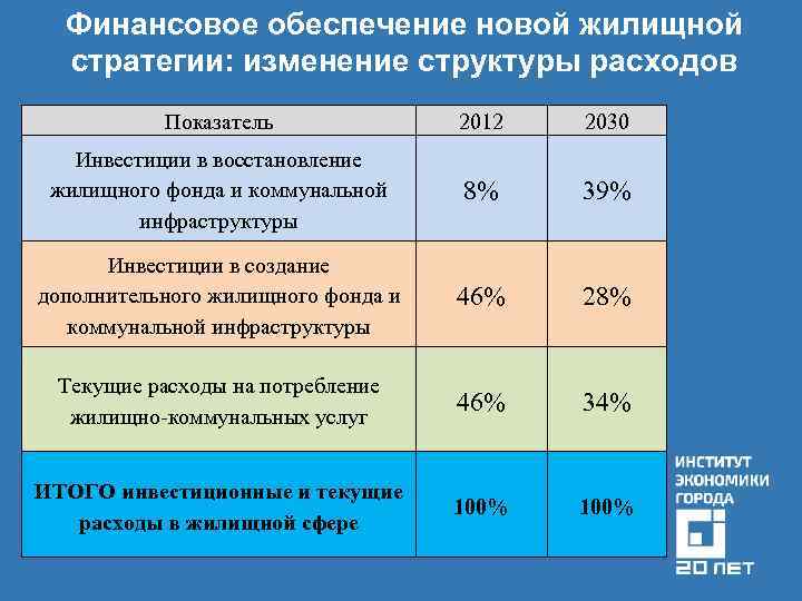 Финансовое обеспечение новой жилищной стратегии: изменение структуры расходов Показатель 2012 2030 Инвестиции в восстановление