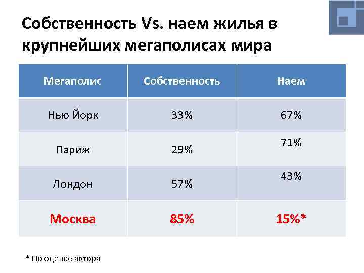 Собственность Vs. наем жилья в крупнейших мегаполисах мира Мегаполис Собственность Наем Нью Йорк 33%
