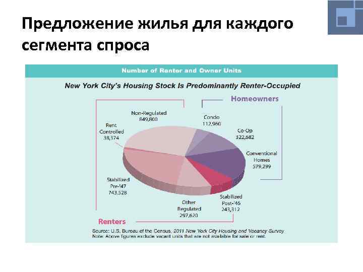 Предложение жилья для каждого сегмента спроса 
