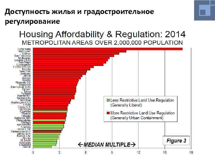 Доступность жилья и градостроительное регулирование 