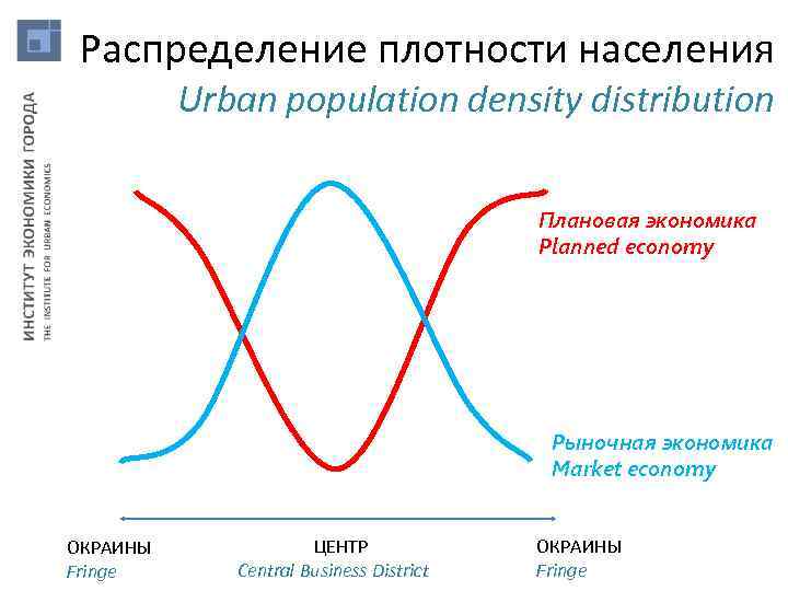 Распределение плотности населения Urban population density distribution Плановая экономика Planned economy Рыночная экономика Market