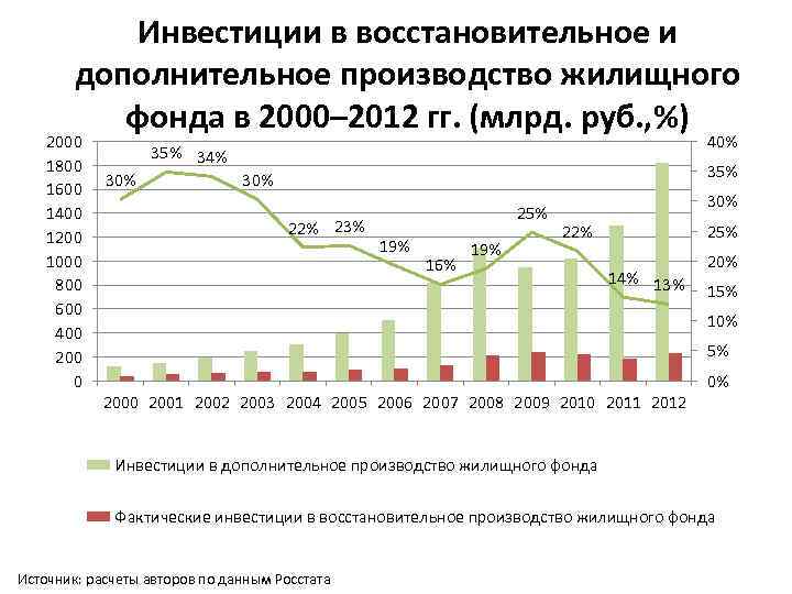Инвестиции в восстановительное и дополнительное производство жилищного фонда в 2000– 2012 гг. (млрд. руб.
