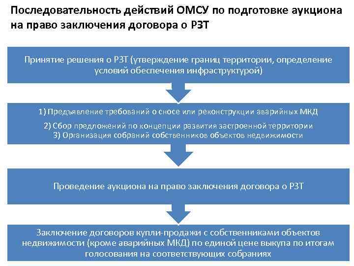 Последовательность действий ответ