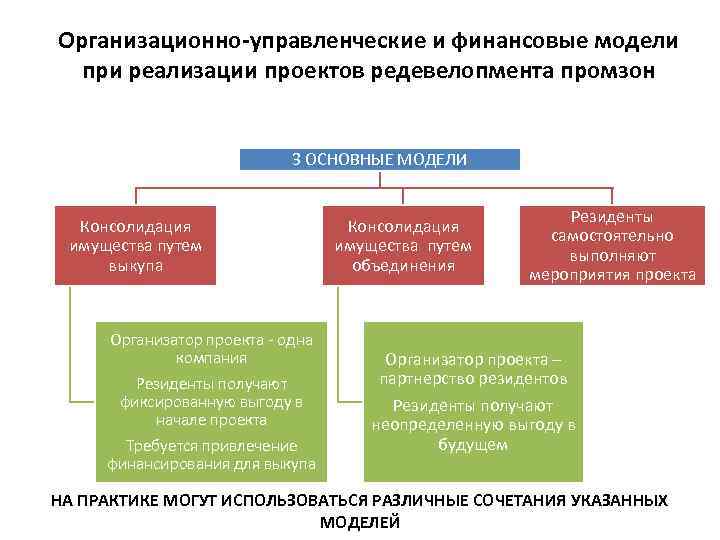 Организационно-управленческие и финансовые модели при реализации проектов редевелопмента промзон 3 ОСНОВНЫЕ МОДЕЛИ Консолидация имущества