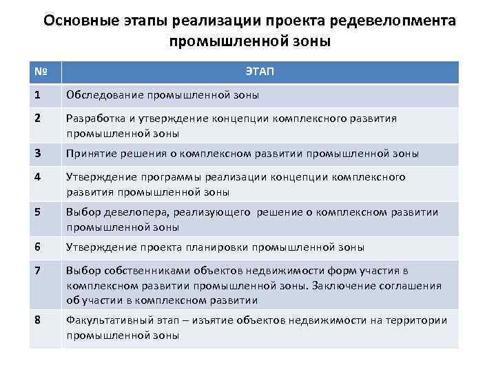 Этапы реализации девелоперского проекта