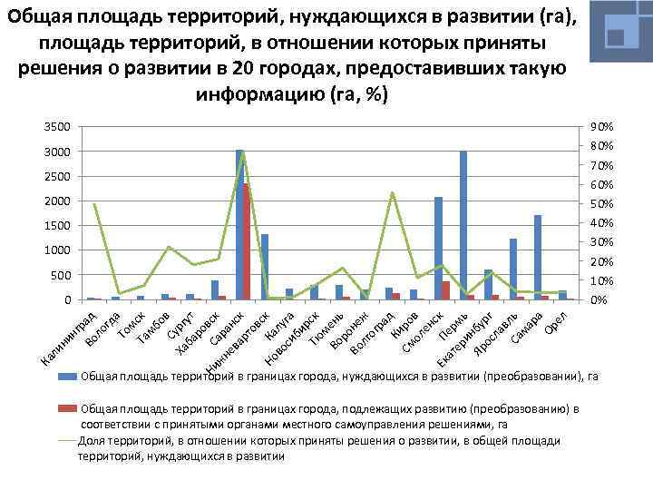 Общая площадь территорий, нуждающихся в развитии (га), площадь территорий, в отношении которых приняты решения
