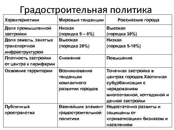 Градостроительная политика Характеристики Мировые тенденции Доля промышленной застройки Доля земель, занятых транспортной инфраструктурой Плотность