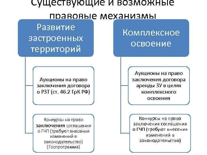 Существующие и возможные правовые механизмы Развитие застроенных территорий Аукционы на право заключения договора о