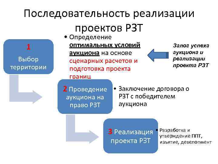 Порядок реализации проекта