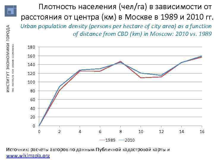 Плотность населения (чел/га) в зависимости от расстояния от центра (км) в Москве в 1989