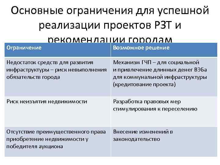 Общие ограничения. Решение нехватки базовой инфраструктуры. Инфраструктурный риск. Мера в урбанистике реализации. Пробная, решение недочетов.