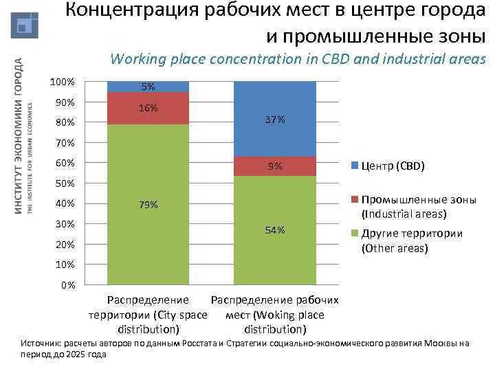 Концентрация рабочих мест в центре города и промышленные зоны Working place concentration in CBD