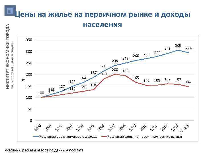 Цены на жилье на первичном рынке и доходы населения 350 300 238 250 216