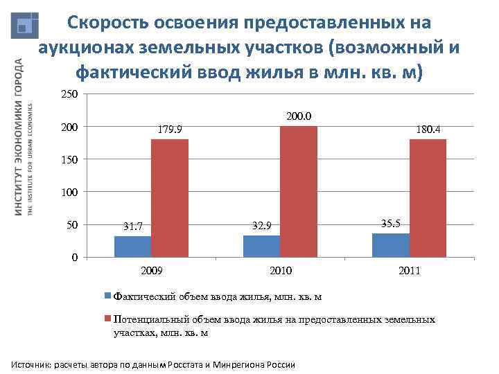 Скорость освоения предоставленных на аукционах земельных участков (возможный и фактический ввод жилья в млн.